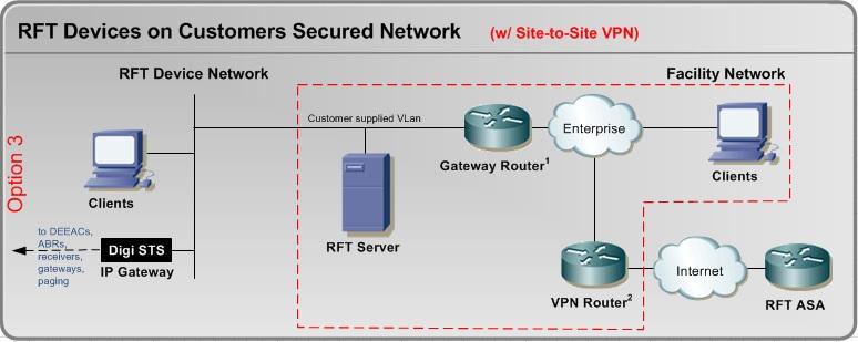VPN management and Client traffic is permitted through the NAT Router to reach the RFT Server.