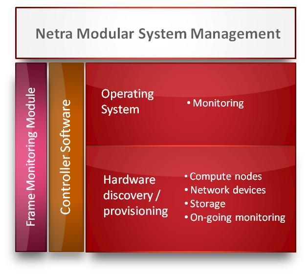 Multirack-Level System Management and Software A common management interface is provided for the rack controlling the various hardware and software components in the system.