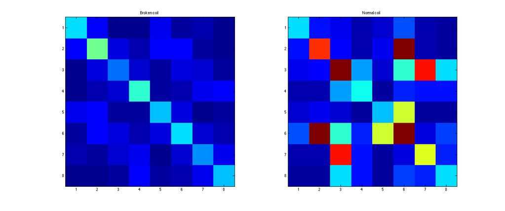 Noise covariance matrix Example with test dataset