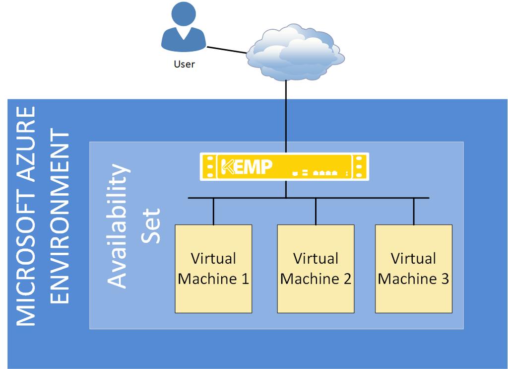 1 Introduction The figure below depicts the flow when LoadMaster for Azure is deployed: Notice that VM1, VM2 and VM3 in this example are grouped into a single availability set and the endpoint for