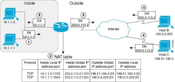 NAT Inside and Outside Addresses Configuring NAT for IP Address Conservation 3 The device replaces the inside local source address of host 10