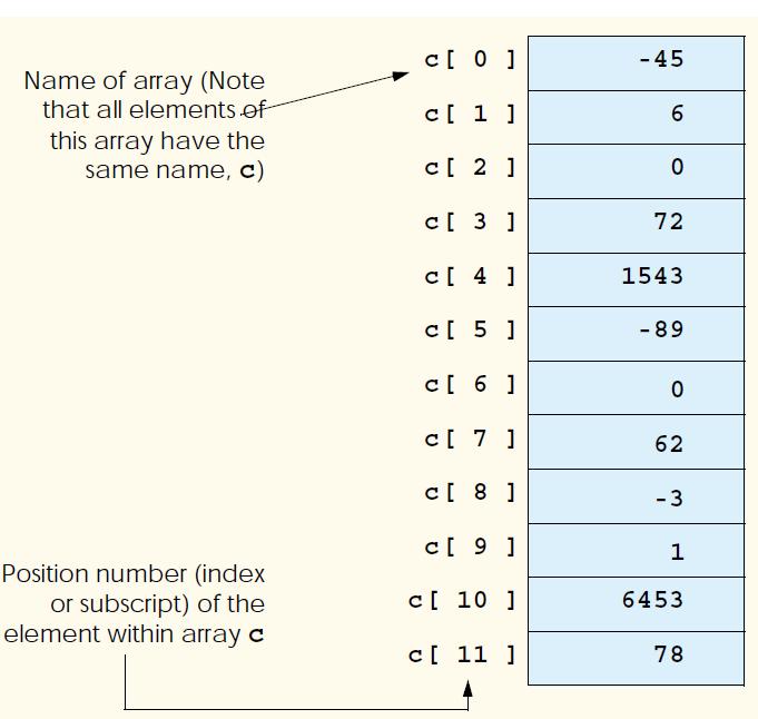 Common Programming Error 7.1 It is important to note the difference between the seventh element of the array and array element seven.