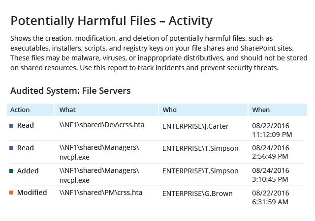 #2: Activity Involving Potentially Harmful Files Malicious insiders and outsider attackers often place harmful files on file shares.