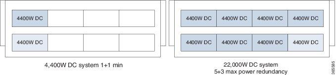 DC Power Redundancy Cisco ASR 9910 DC Power Redundancy The Cisco ASR 9910 router supports the version 3 power system.
