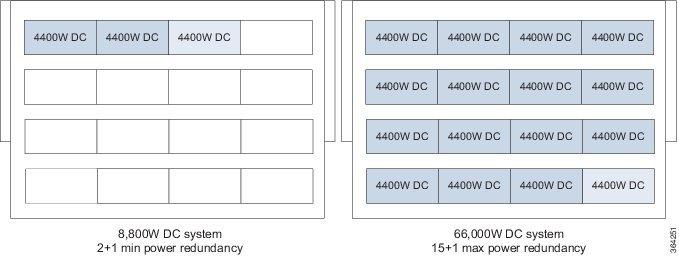 Detection and Reporting of Power Problems for the Cisco ASR 9922 Router Version 3, on page 13 shows the DC power module configuration for the version 3 power system.