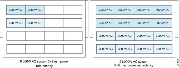 AC Power Redundancy 9922 Router Version 3, on page 7 shows the AC power module configurations for the version 3 power system.