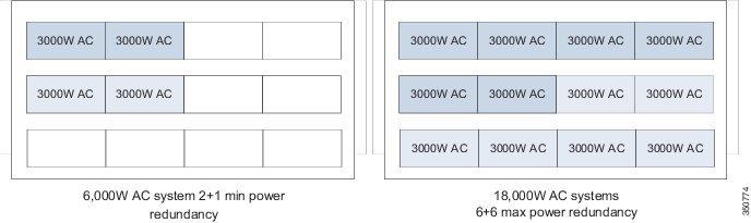 DC Power Redundancy 9912 Router Version 3, on page 8 shows the AC power module configuration for the version 3 power system.