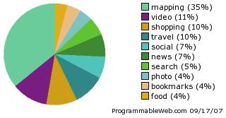 Figure 2: Mashup statistics from programmableweb.com [16] to be web-based, but do not necessarily have to be.