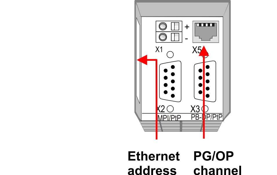 Deployment CPU 314-6CG23 Hardware configuration - Ethernet PG/OP channel 4. Switch on the power supply. ð After a short boot time the CP is ready for communication.