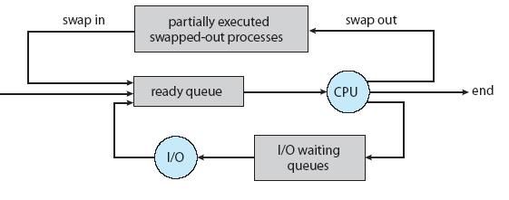 An I/O-bound process is one that spends more of its time doing I/O than it spends doing computations.