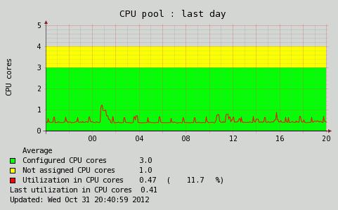 Figure 5-15 on page 270 shows an LPAR-specific processor usage graph, which shows only the last day graphs, but the tool provides the last week, the last four weeks and the last