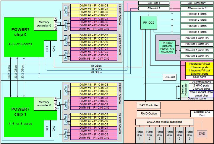 Figure 2-12 POWER 740 8205-E6B - Logic unit flow The 8205-E6B has two POWER7 chips, each with two GX controllers (GX0 and GX1) connected to the GX++ slots 1 and 2 and to the internal P5-IOC2