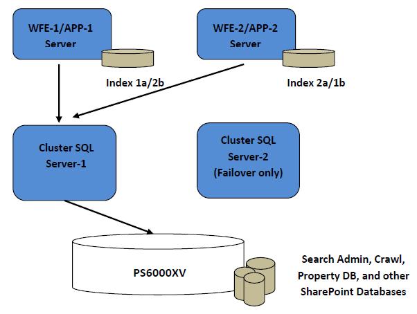 Figure 5: Search service application configuration Network Configuration For both the Web front-end and application servers and SQL Database Servers, teamed network connections were used in the