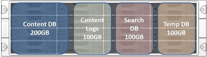 Figure 6: SharePoint 2010 database layout SQL Server memory configuration By default, SQL Server uses all available physical memory 9, because it dynamically grows and shrinks the size of the buffer