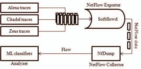 Fig. 1. NetFlow traffic analysis In this work, we employ Softflowd [20], which is an open source tool, as the Netflow exporter.
