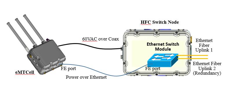 Figure 4 emtcell Ethernet Connection and Power Supply HFC Switch Node Key Features HFC switch node is the new type of HFC digital node whose typical features