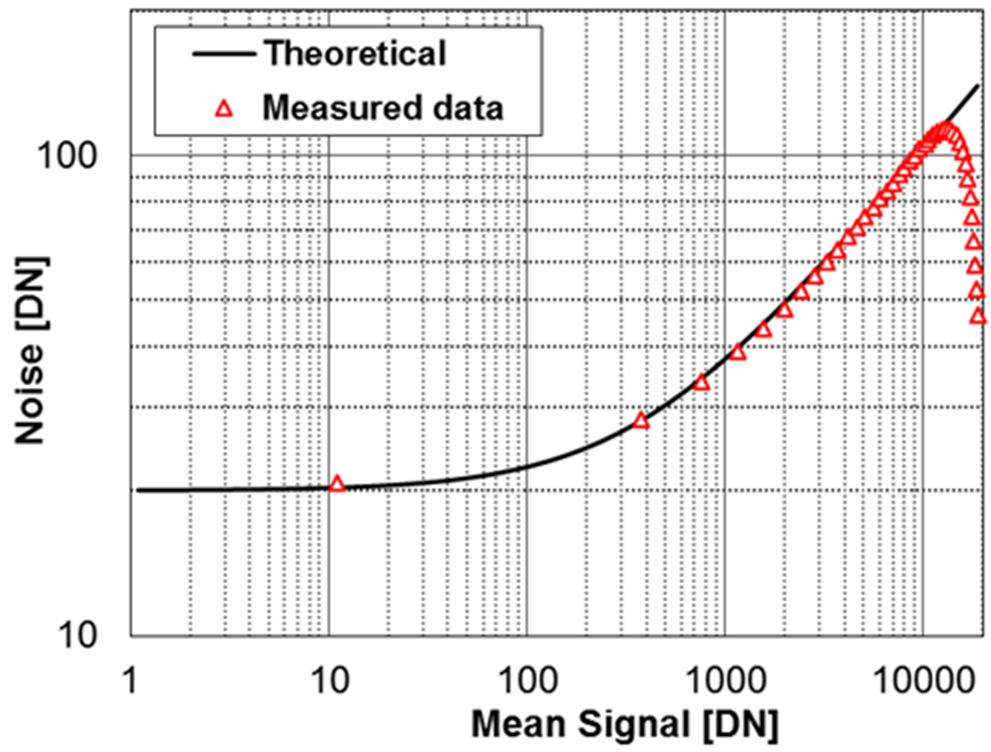 Fig. 7. Charge Transfer Efficiency (CTE) as a function of the line rate at 50% FWC. Measurement is performed on a column of the TDI SoC with 110nm poly-to-poly gap width.