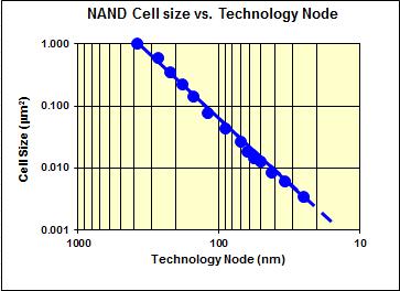 Technology Scaling Yet Cell Area has scaled ~2X every full