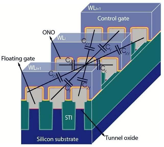 Cell to Cell Interface Floating Gate Interference Cell to Cell Interface vs. Technology Node 100.00% 10.00% 1.00% BL-BL WL-WL Diagonal Total 0.