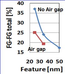interference Air gap between the Floating Gates (reduce K)