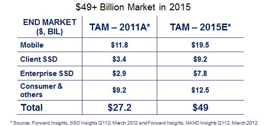 NAND Flash Outlook SSDs Driving Future TAM Growth: