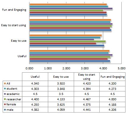 average scale for being useful is 4.34, 3.92 for being easy to use, 4.42 for being easy to start using, and 4.2 for being fun and engaging. Survey results are shown in Fig. 6.