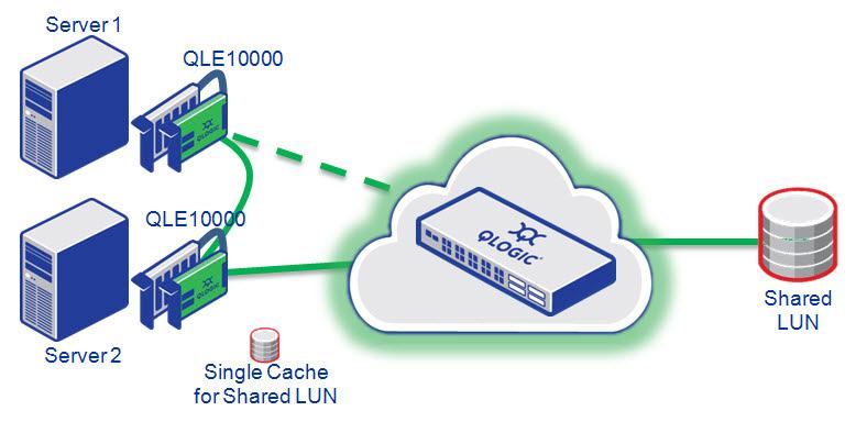 Figure 4 shows that in a four-server configuration, there is clearly a very large aggregated TPS acceleration that is achieved with relatively modest cache sizing.