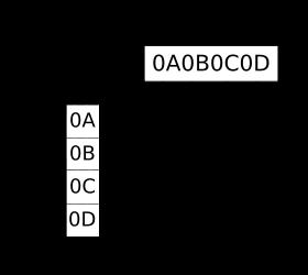 Byte Order: Storing 32-bit 0x0A0B0C0D Assuming 8-bit (one byte) atomic