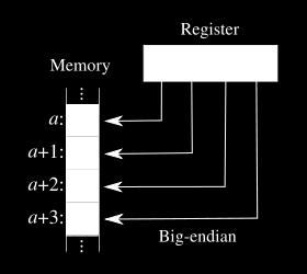 the lowest memory address the least significant byte (LSB), 0x0D, is