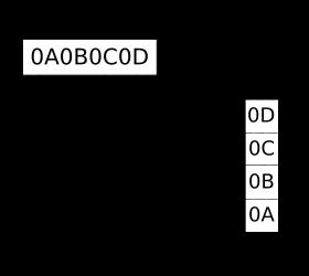 0x0C 0x0D little endian: 0x0A is stored on the highest memory address 0x0D