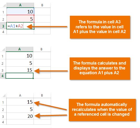 By combining a mathematical operator with cell references, you can create a