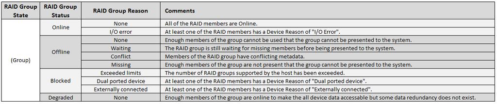 Device states messages can be interpreted using the following table: RAID Group state and