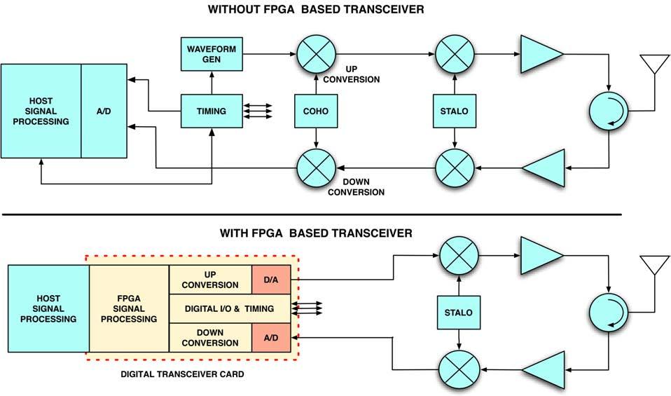 4 Figure 2. Schematics of a radar system with and without an FPGA transceiver. The yellow boxes denote functions that are performed by the FPGA firmware.