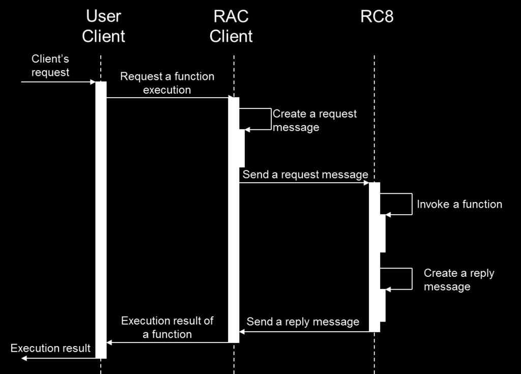 DENSO RAC communication specifications - 9-3. Communication procedure 3.1. Communication sequence The sequence of RAC starts by transmitting the request packet from the client.