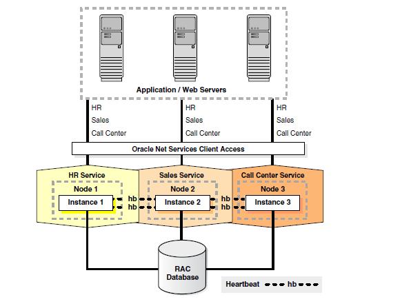 Oracle Cluster ware is the software which enables the nodes to communicate with each other, allowing them to form the cluster of nodes which behaves as single logical server.
