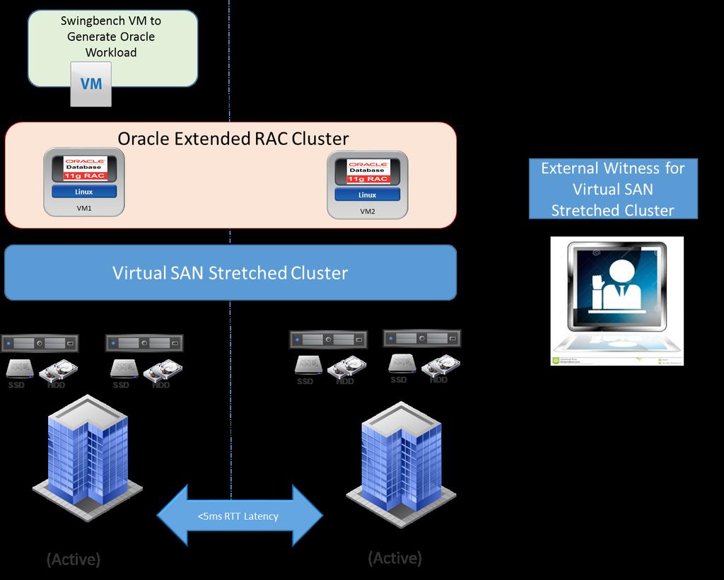 The key designs for the vsan Stretched Cluster solution for Oracle Extended RAC are: The vsan Stretched Cluster consists of five (2+2+1) ESXi hosts.