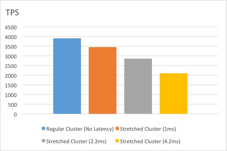 Test Results During these tests, we recorded Oracle TPS in Swingbench and IOPS metrics on the vsan Stretched Cluster.