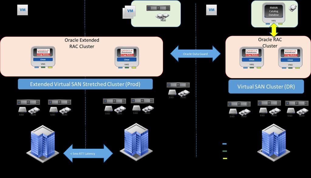 6.10 Metro and Global DR with vsan Stretched Solution and Setup Overview Mission-critical Oracle RAC applications require continuous data availability to prevent planned and unplanned outages or to