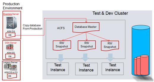 ACFS and a Simple and Free of Charge Approach to Managing Test & Dev Oracle Database