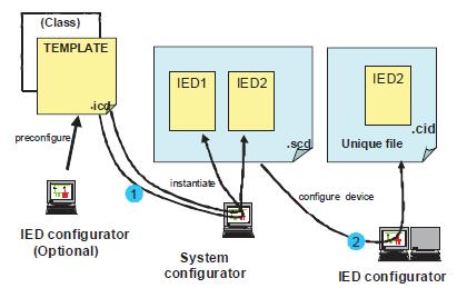 OVERVIEW OF IEC 61850 APPENDIX C: USING THE IEC 61850 PROTOCOL ETHERNET NETWORK SERVER See Figure C-2: IEC Network Configuration Process Example for a graphical illustration of the process.