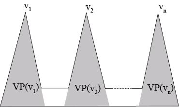 Figure 2. LB 1 (P) is two, but EC requires three guards 2.2. The new Lower Bound Algorithm The previous example suggests considering visibility polygons of parts of the boundary smaller than an edge.