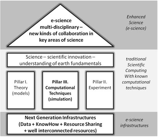 3 Fig. 1 The three fundamental pillars of traditional scientific computing make use of a solid e-science infrastructure basement to achieve e-ecience. generation infrastructure that will enable it.