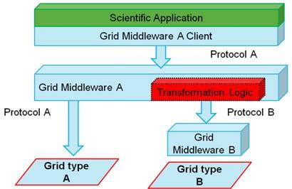 Kryza et al. describes in [11] that the interoperability is achieved via a universal interoperability layer named as Grid Abstraction Layer (gal) that can be seen as one instance of a gateway.