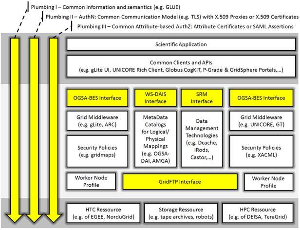 8 Fig. 10 Core Building Blocks of the Infrastructure Interoperability Reference Model that enables seamless access to different kinds of e-science infrastructures.