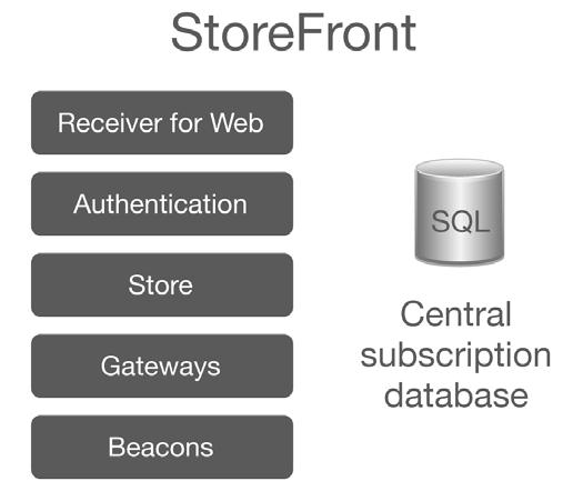 Figure 3: ShareFile architecture with StorageZones Using ShareFile with XenMobile While ShareFile and XenMobile can be sold separately, Citrix is delivering increasing levels of ShareFile