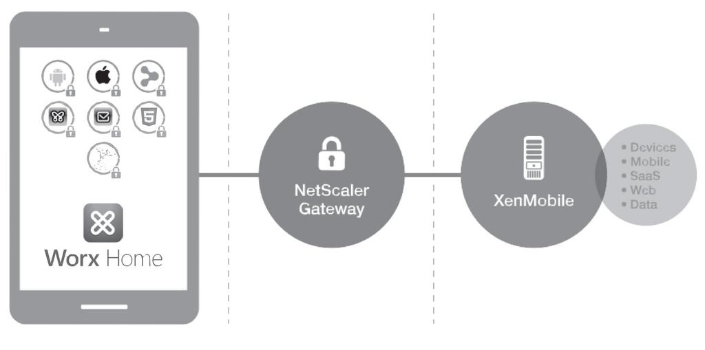 As depicted in Figure 1, XenMobile is an end-to-end enterprise mobility management (EMM) solution.