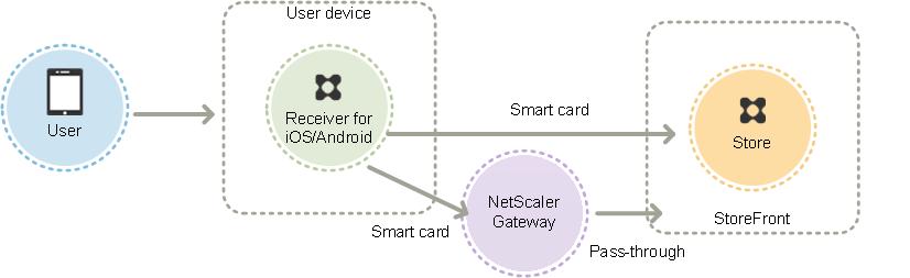 Users with devices running Receiver for ios and Receiver for Android can authenticate using smart cards, either directly or through NetScaler Gateway. Non-domain-joined devices can be used.