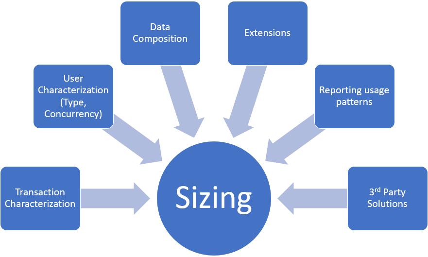 Hardware sizing for on-premises environments Factors that affect sizing All the factors shown in the following illustration contribute to sizing.