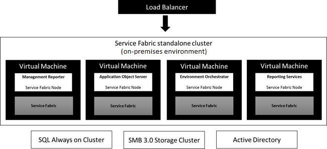 Figure 1: Logical view of on-premises Service Fabric standalone cluster Application lifecycle management for