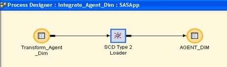 Conformed Model In the Integrate layer use the SCD Type II